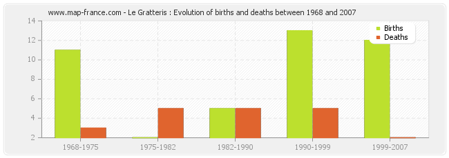 Le Gratteris : Evolution of births and deaths between 1968 and 2007